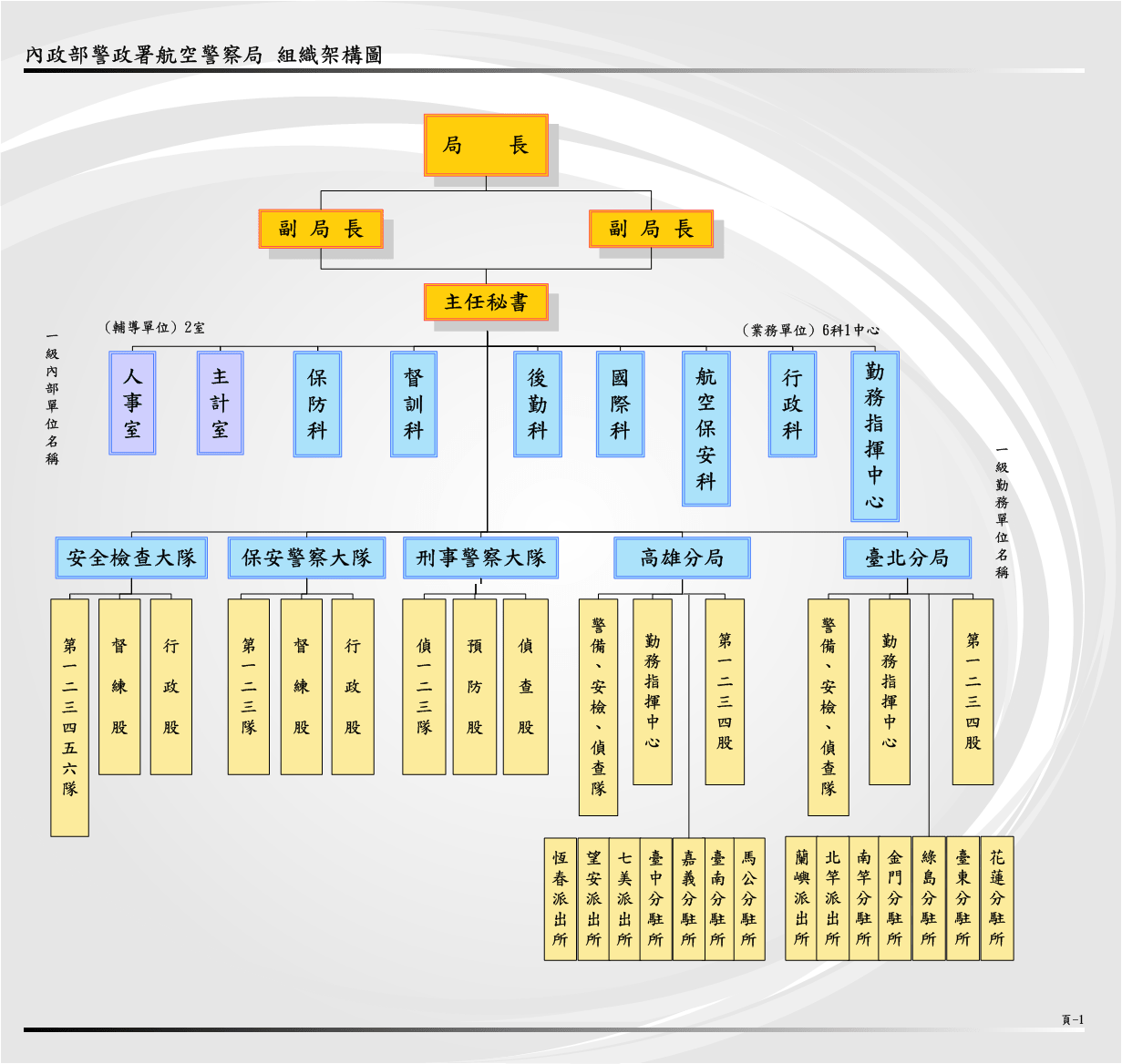 內政部警政署航空警察局組織架構圖