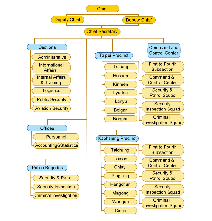 Description of the organization chart